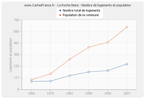 La Roche-Noire : Nombre de logements et population